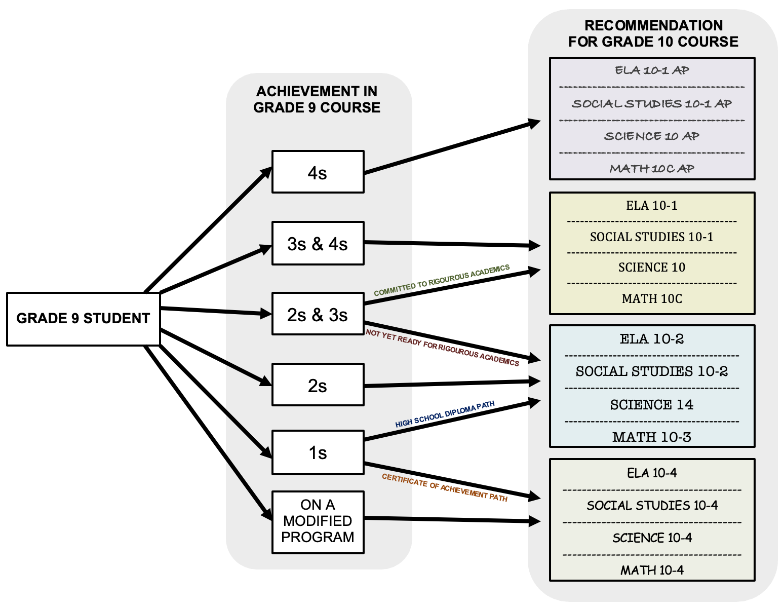 Grade 9 Assessment Translation
