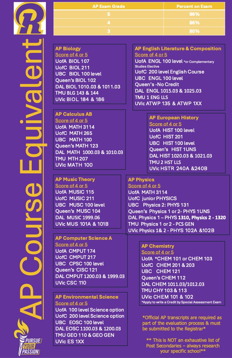 AP equivalents & scholarship